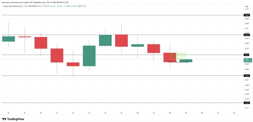 Graphique TradingView de la capitalisation totale du marché crypto (TOTAL) en chandelier journalier montrant une correction vers 2,28 trillions de dollars avec niveaux de support à 2,30T et 2,22T.
