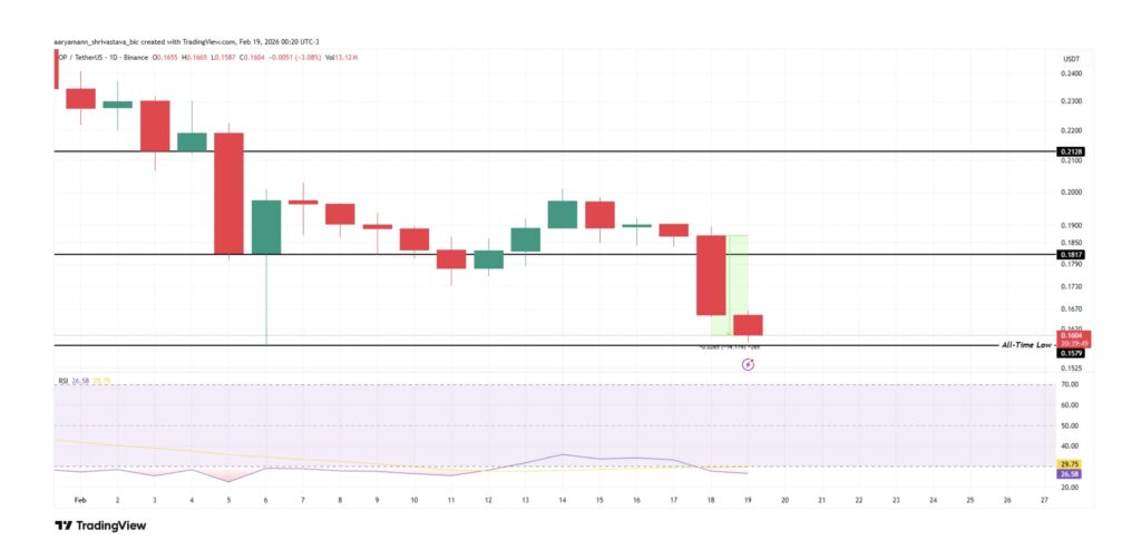Graphique journalier OP/USDT  montrant une chute vers 0,16 $ proche de l’All-Time Low, avec RSI en zone de survente et cassure du support à 0,18 $.