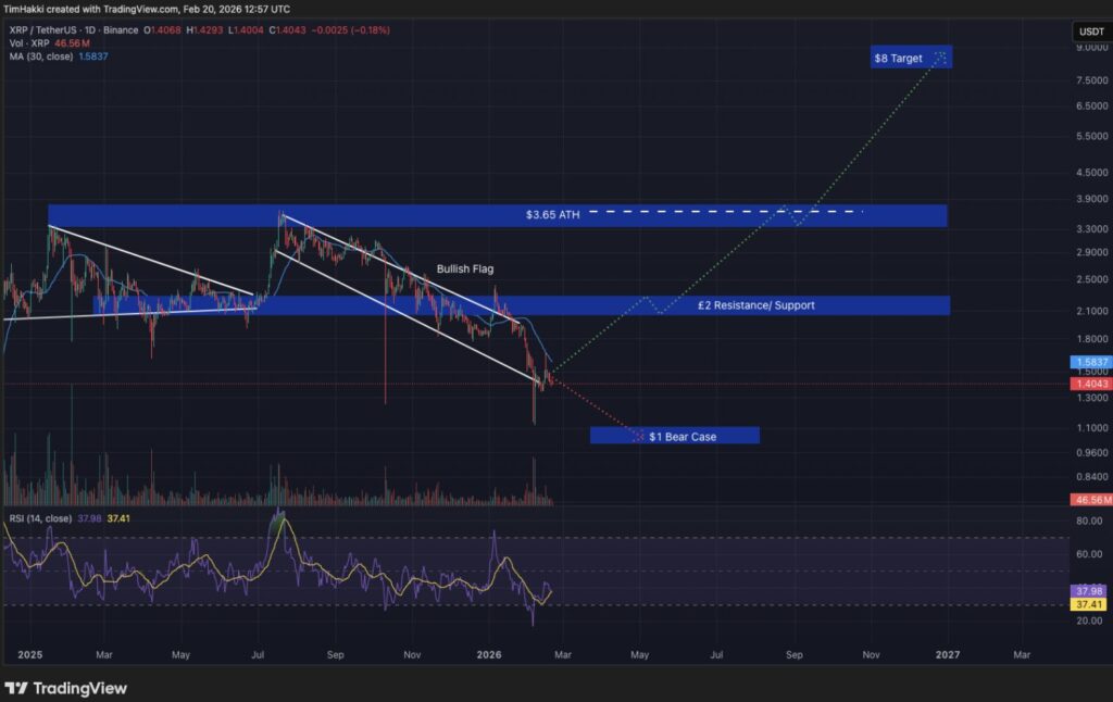 Graphique du cours du XRP montrant une phase de consolidation sous une résistance clé, avec des chandeliers verts et rouges et des niveaux techniques marqués sur fond de plateforme de trading.