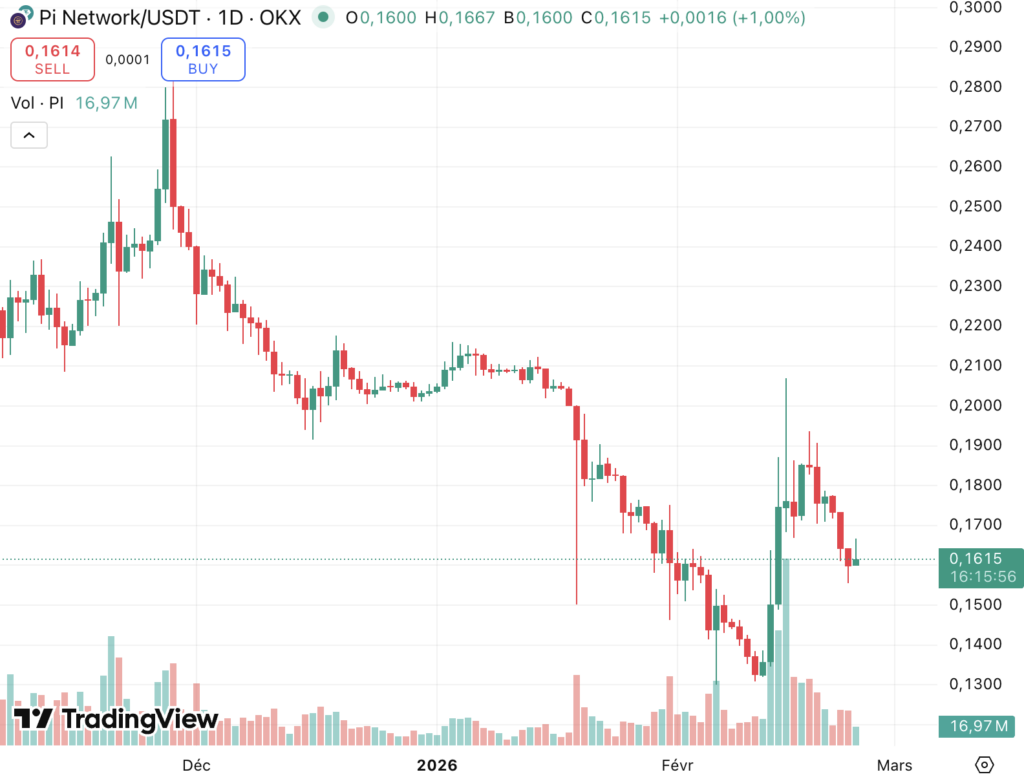 "Graphique du prix de Pi Network montrant une forte pression vendeuse avec un afflux massif de tokens vers les plateformes d’échange et un support clé proche de 0,15 dollar."
