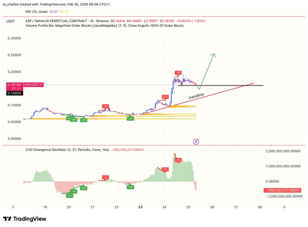 cours du ESP Espresso en 1 heure avec CVD , order block et trendline