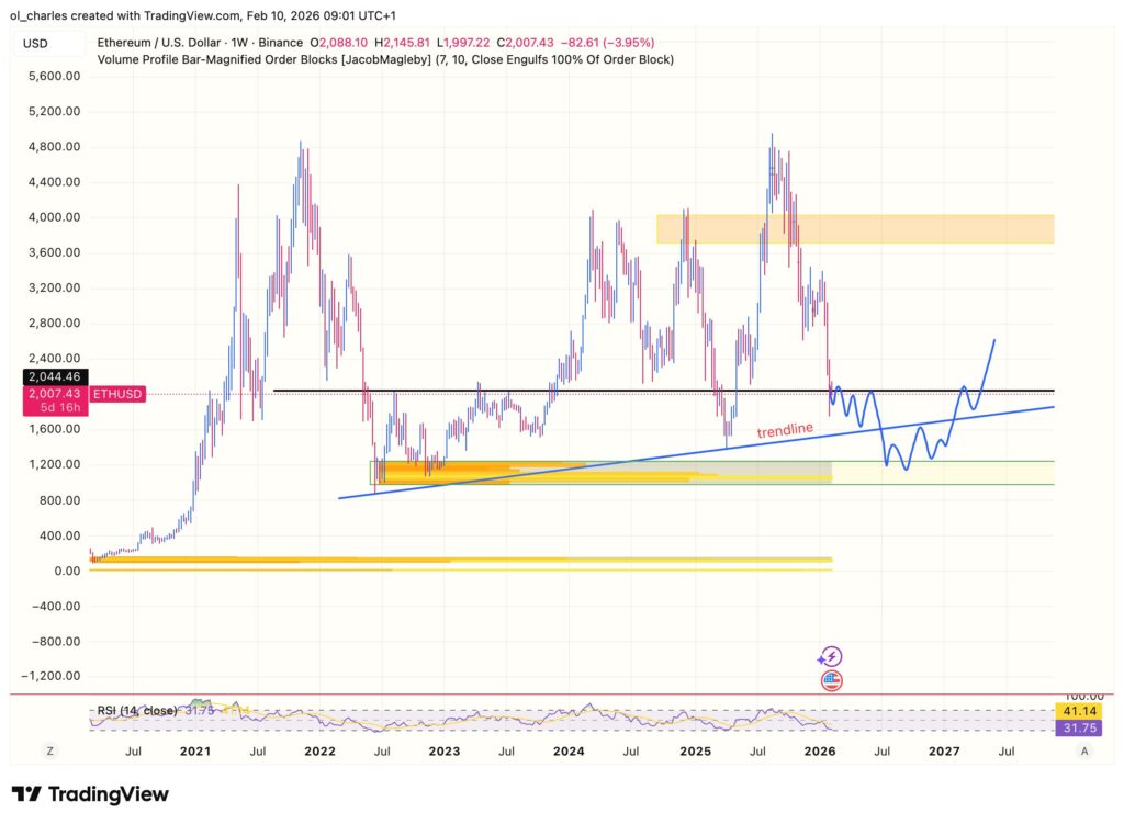 cours de l'ETH Ethereum en 1 semaine avec order block et trendline bleue