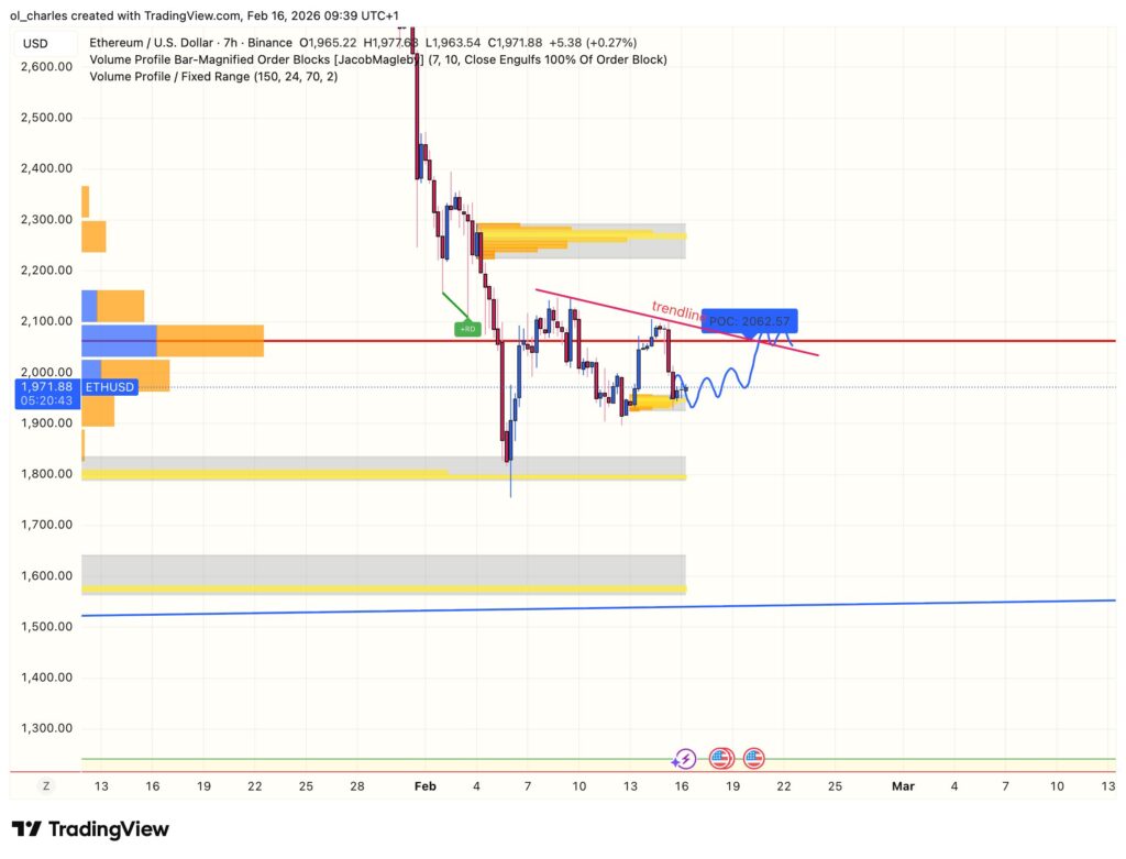cours de l'ETH en 7 heures avec order blocks, VPFR et trendline