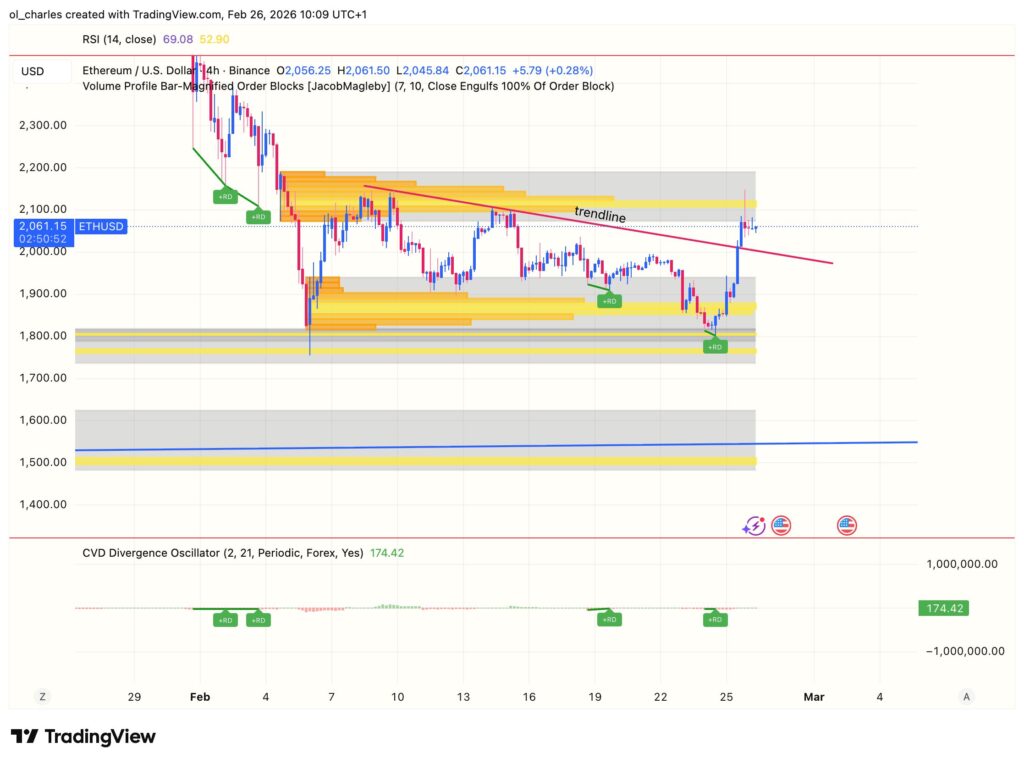cours Ethereum en 4 heures avec order blocks