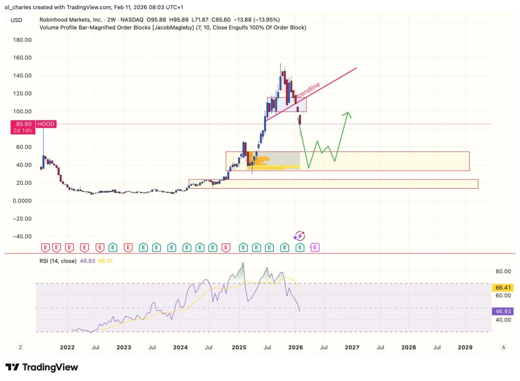 cours des actions HOOD en 2 semaines avec order block et RSI