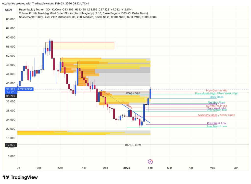 cours du HYPE en 3 jours avec order blocks