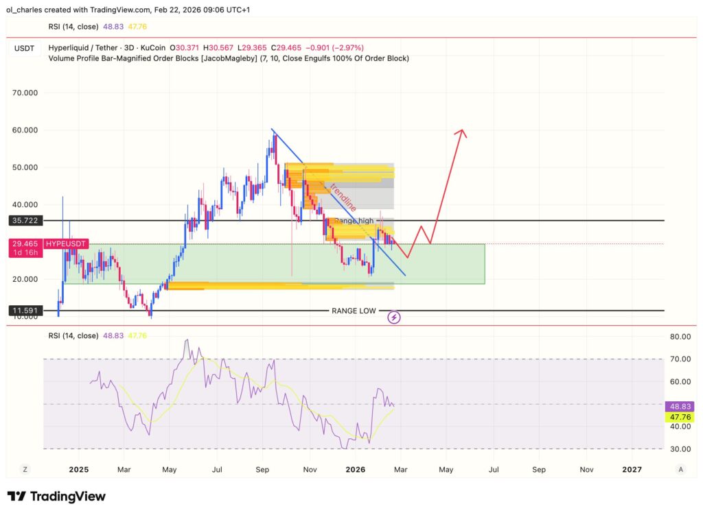 cours du hyperliquid HYPE en 3 jours avec RSI et order block