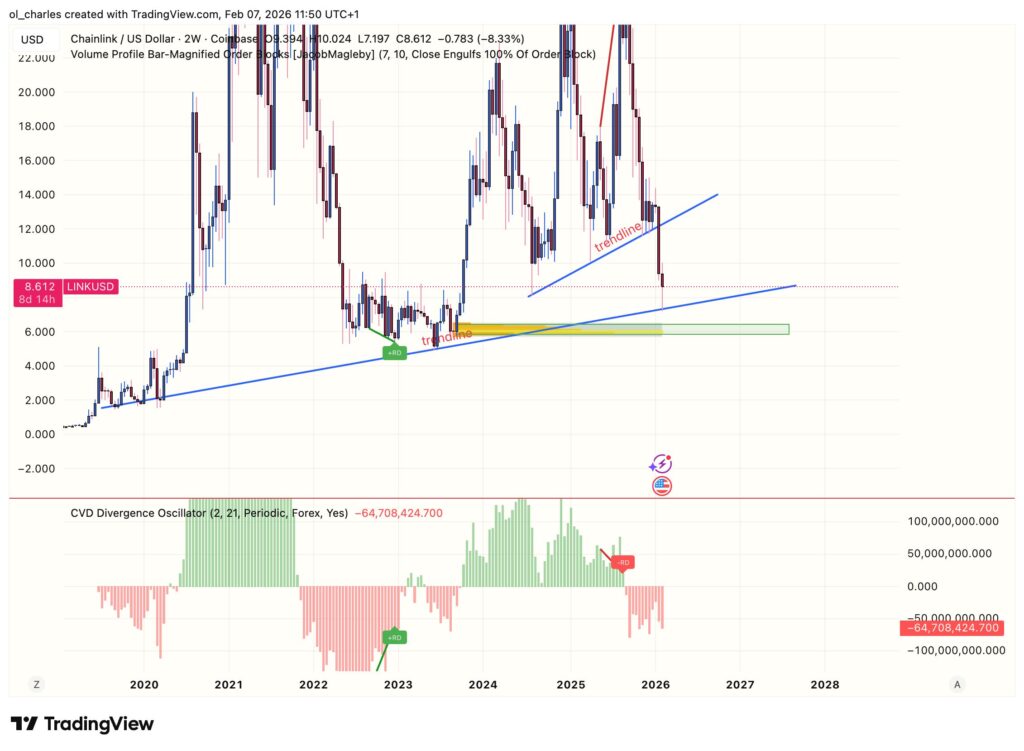cours du LINK en 2 semaines avec trendlines et CVD