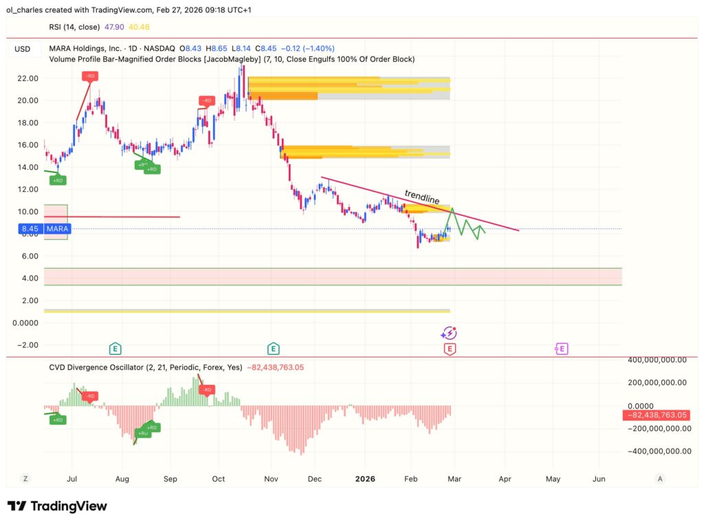 cours des actions MARA en 1 jour avec order block et trendline