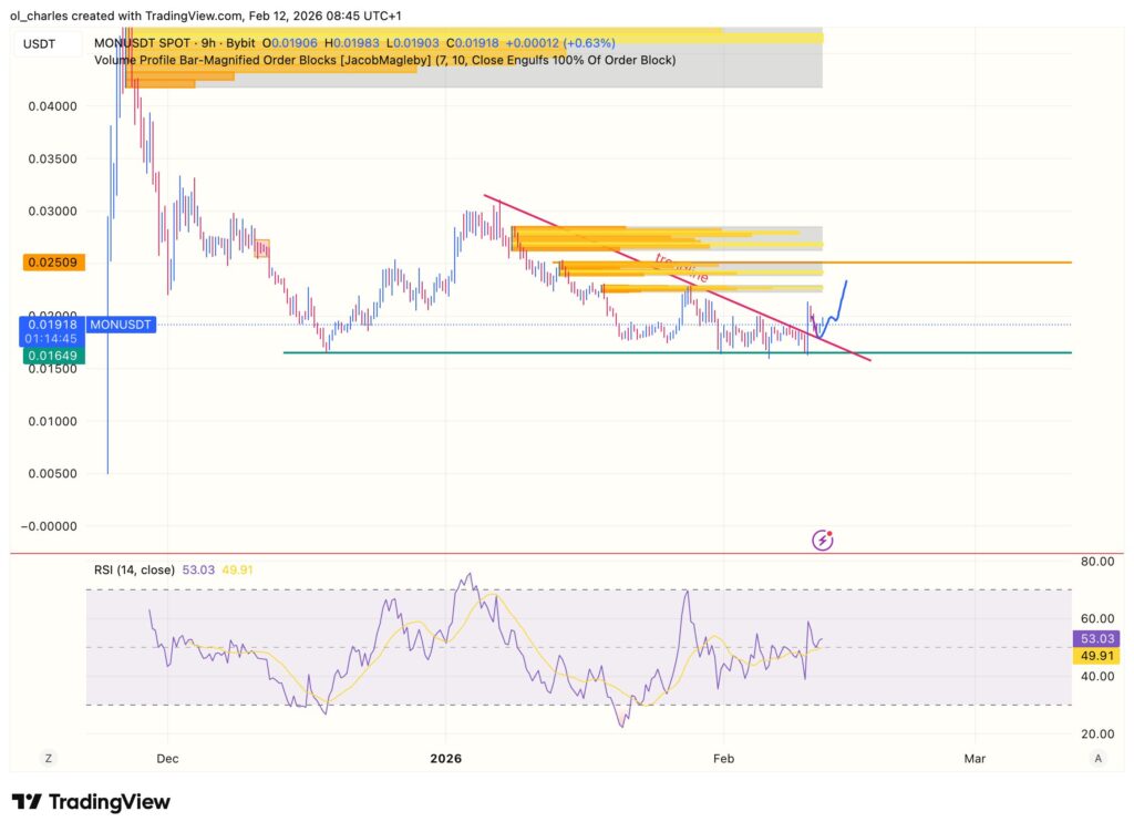 cours du Monad MON en 9 heures avec order blocks et RSI