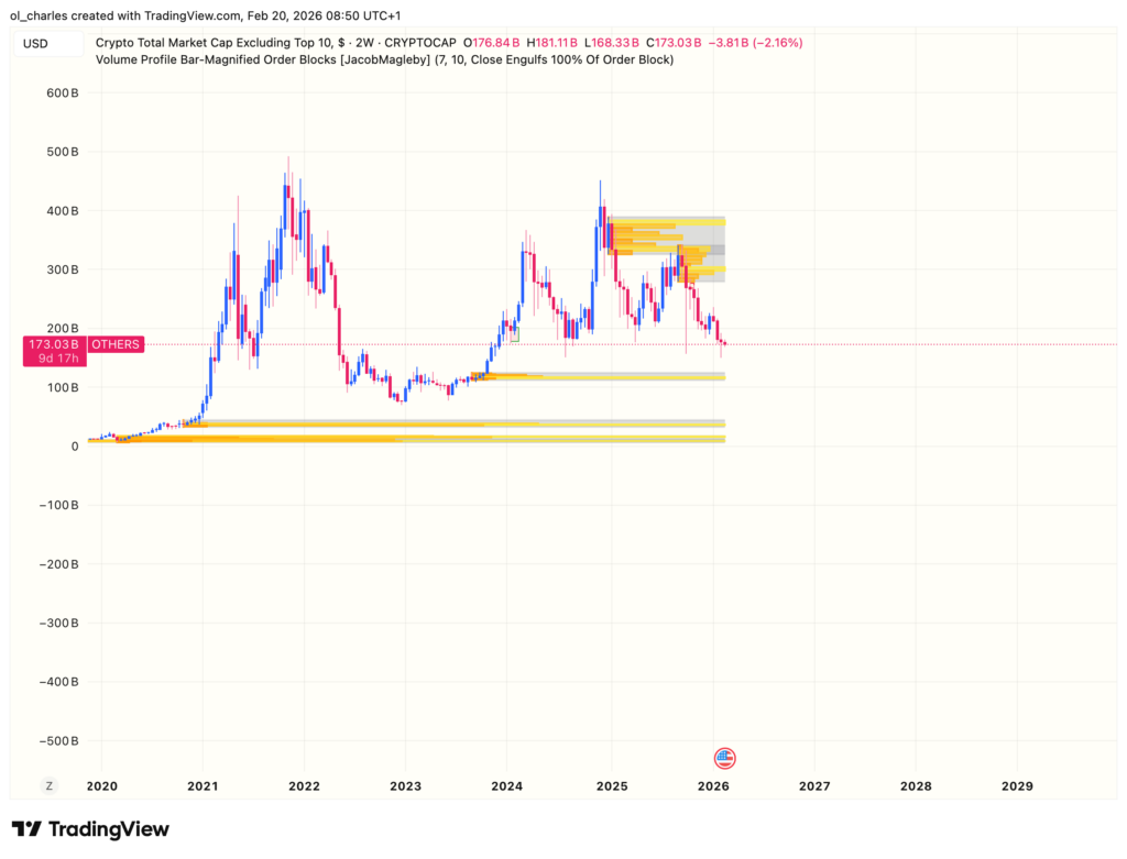cours du OTHERS en 2 semaines avec order blocks