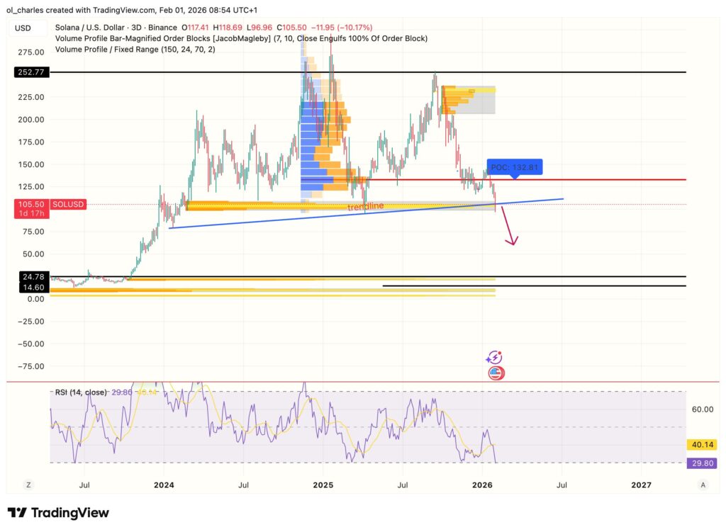 cours du Solana SOL en 3 jours avec RSI et Order Blocks