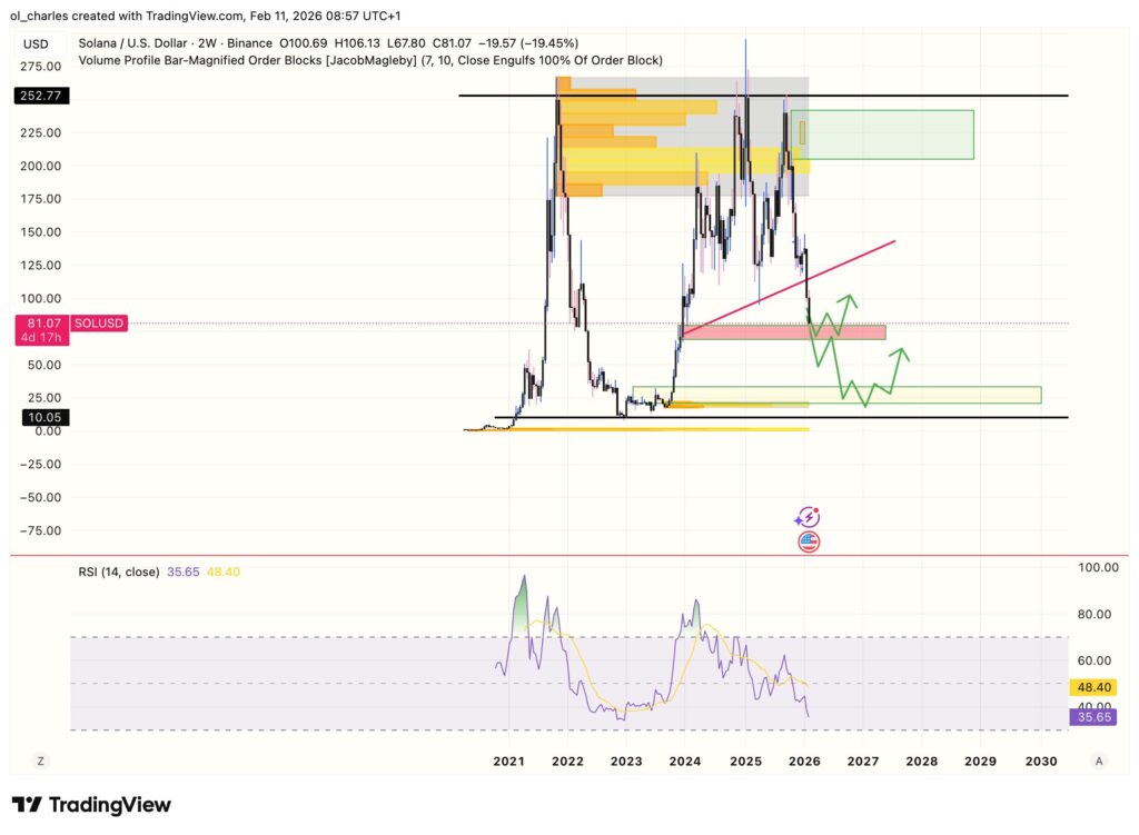 cours du Solana SOL en 2 semaines avec order blocks et RSI