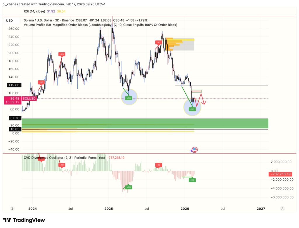 cours du Solana en 3 jours avec order block et CVD 