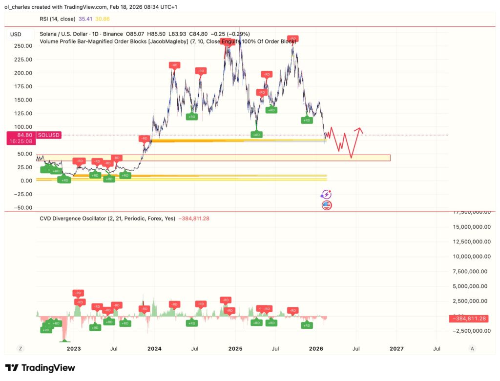 cours du Solana sol en 1 jour avec trendline et order block et cvd