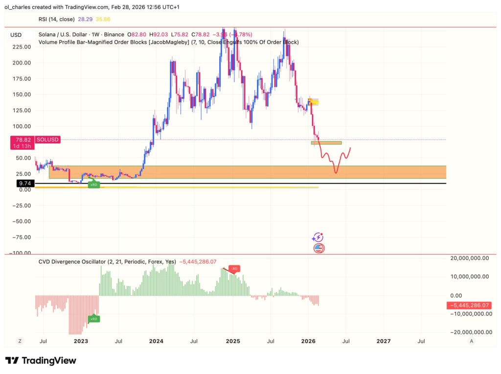 cours du Solana en 2 semaines avec order block et cvd