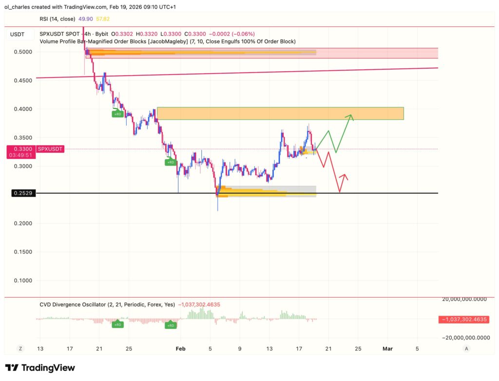 cours du SPX6900 en 4 heures avec order blocks