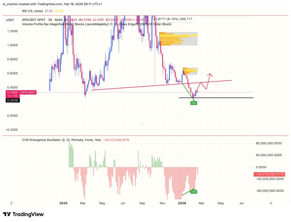 cours du SPX6900 en 3 jours avec order blocks et CVD