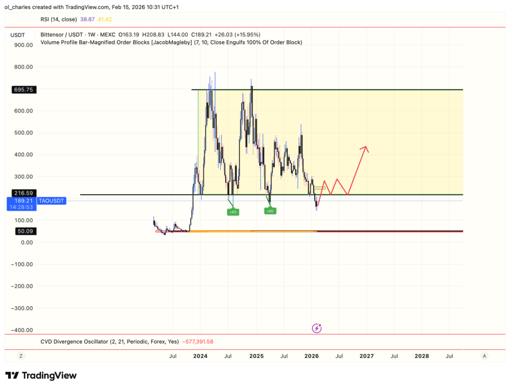 cours du TAO en 2 semaines avec range