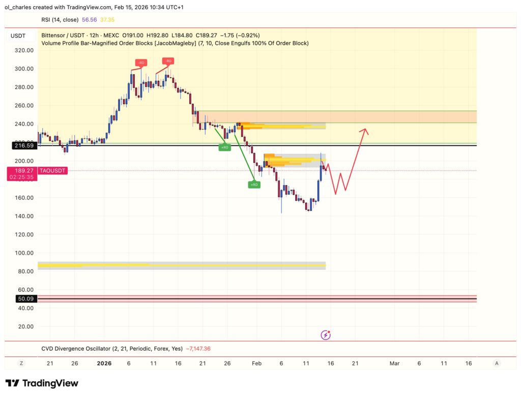 cours du TAO en 12H avec order block