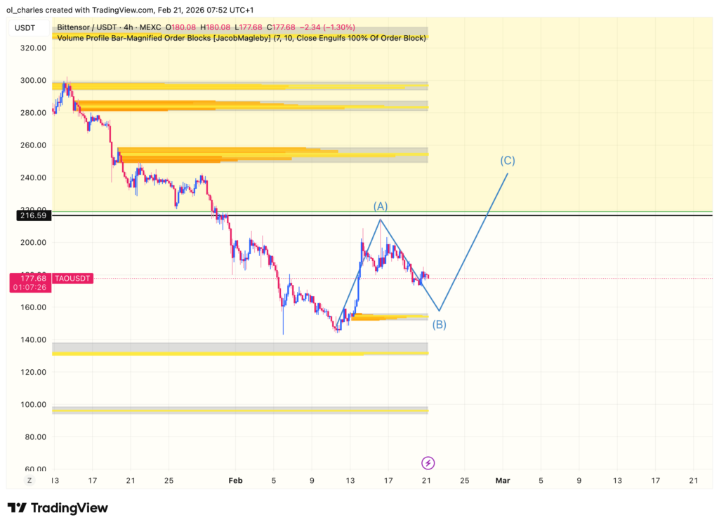 cours du TAO en 4H avec order blocks et elliott wave