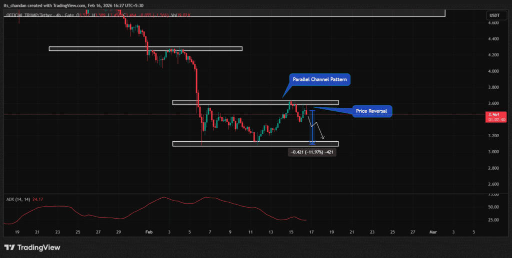Graphique TradingView du TRUMP/USDT en unité 4H montrant une tendance baissière suivie d’une consolidation dans un canal parallèle. Le prix évolue autour de 3,46 $, sous une zone de résistance horizontale proche de 3,60 $, avec un support identifié vers 3,05–3,10 $. Une projection indique un possible retracement d’environ -12 % vers le bas du canal. L’indicateur ADX (14) affiche une valeur autour de 24, signalant une tendance modérée à faible.