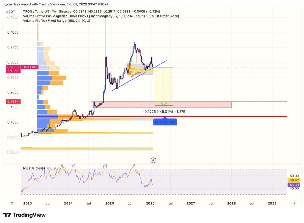 cours du TRX tron en 1 semaine avec order block et RSI et VPFR
