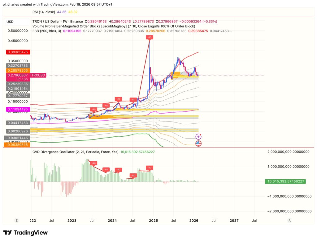 cours du tron trx en 1 semaine avec order block, cvd et FBB