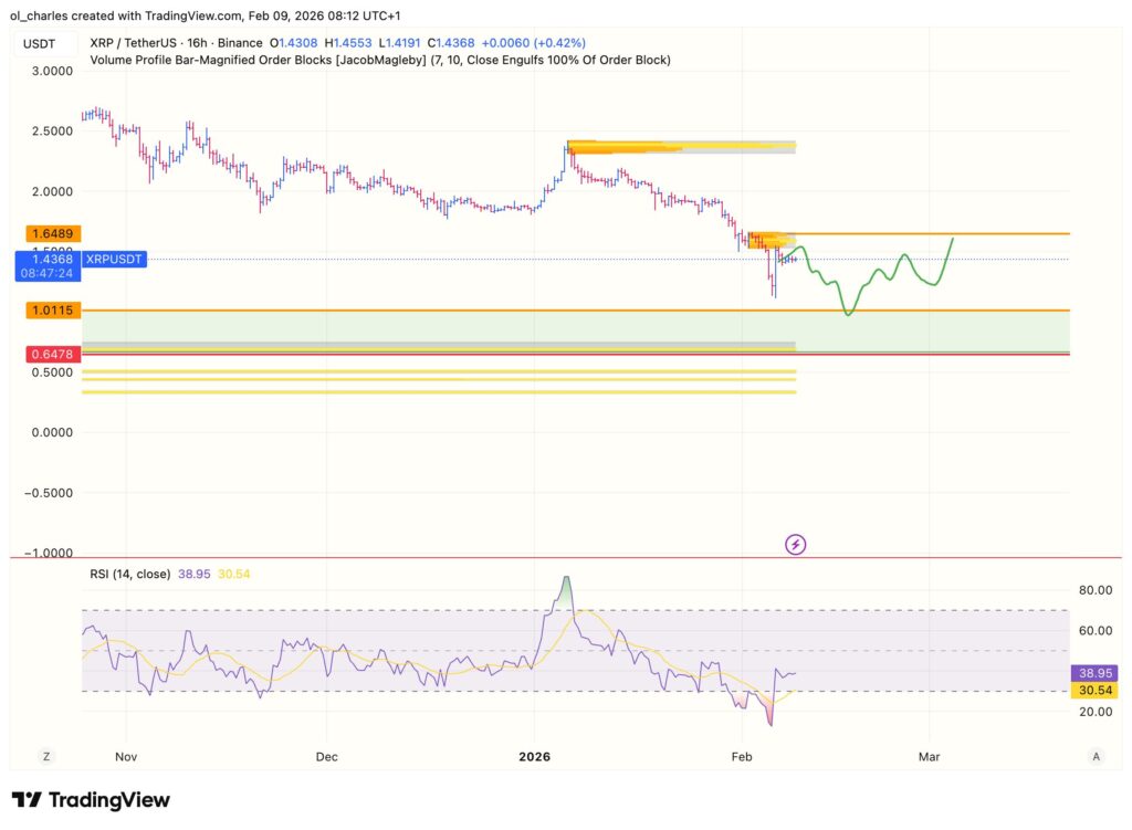 cours du XRP en 16h avec order block et RSI