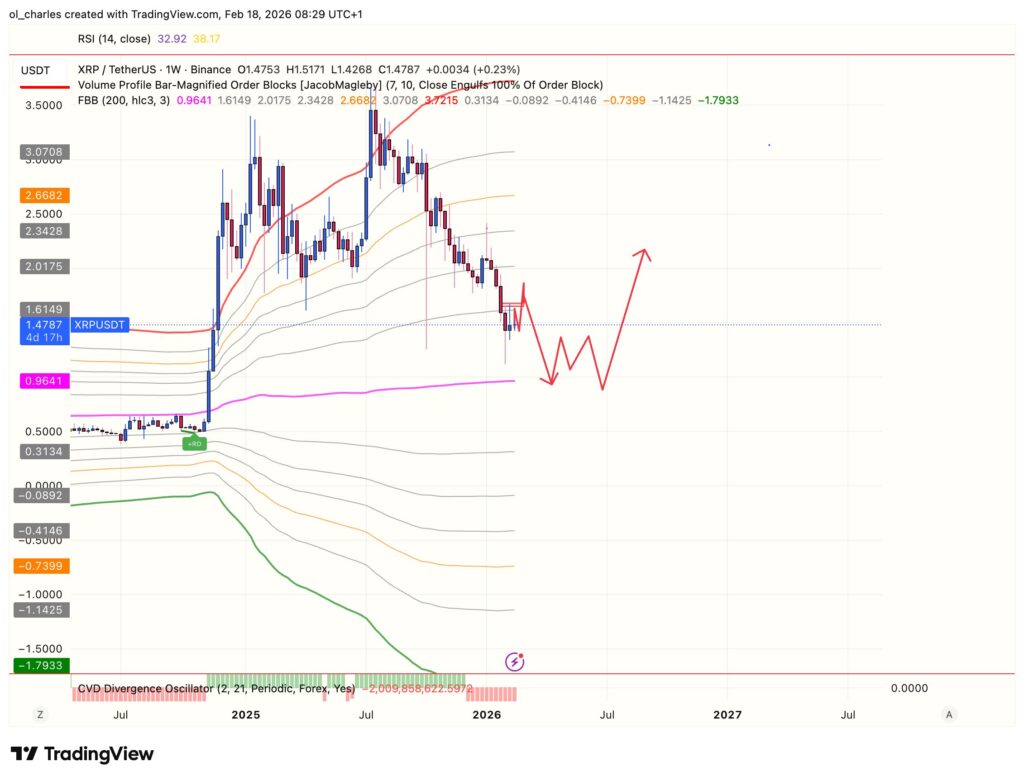 cours du XRP en 1 semaine avec FBB