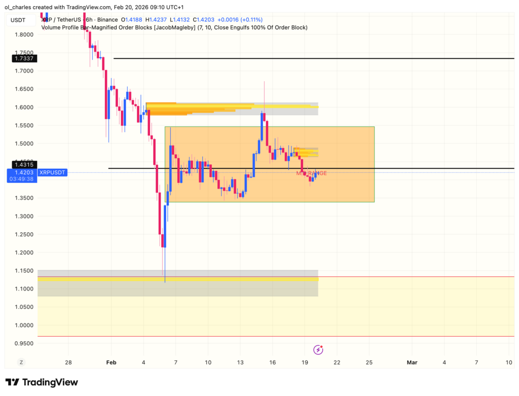 cours du XRP en 6 heures avec order blocks