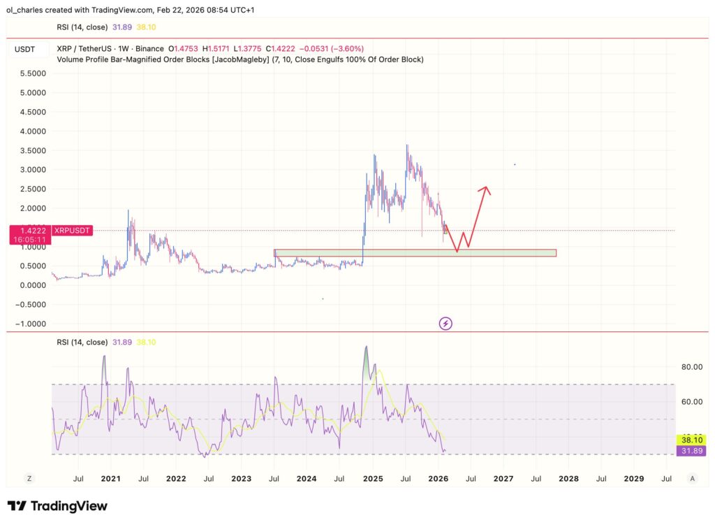 cours du XRP en 1 semaine avec RSI