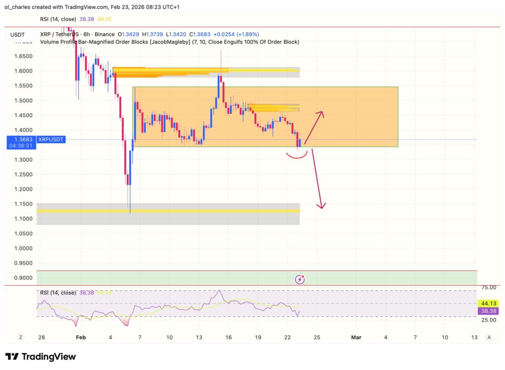 cours du XRP en 6 heures avec order block et rsi