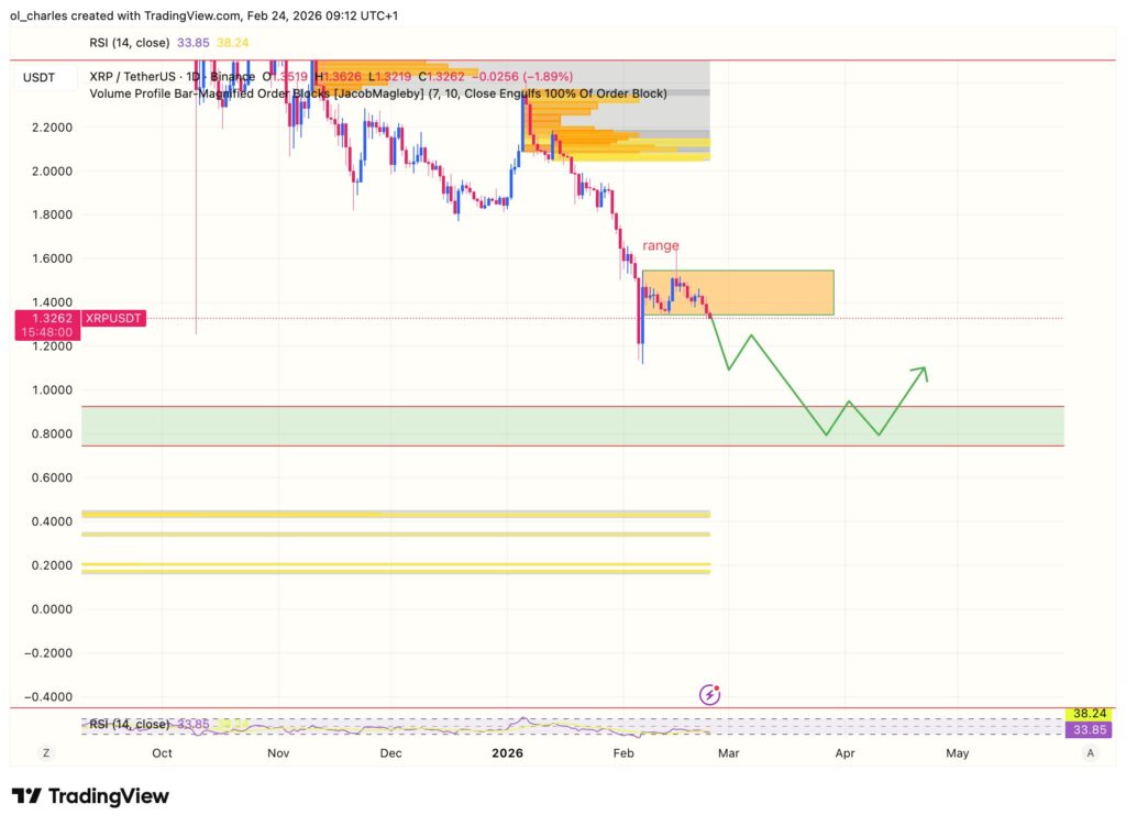 cours du XRP en 1 jour avec order block et range en orange