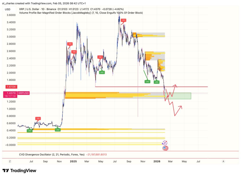 cours du XRP en 1 jour avec order block et tracés en rouge