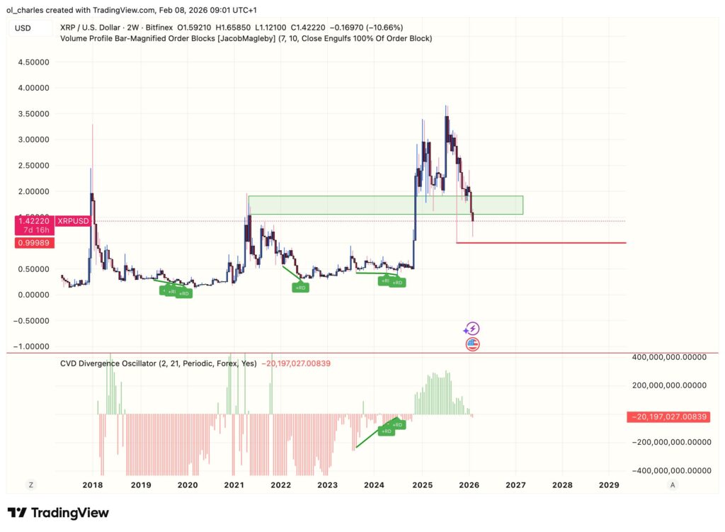 cours du XRP en 2 semaines avec CVD