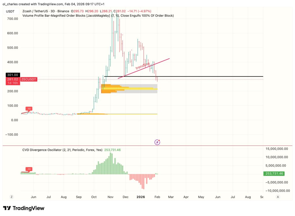 cours du Zcash ZEC en 3 jours avec order block, cvd et trendline