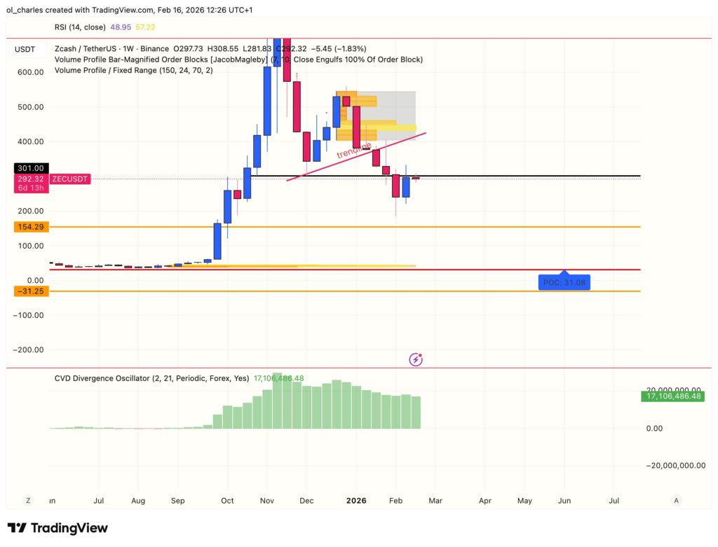 cours du zcash ZEC en 1 semaine avec order block et trendline