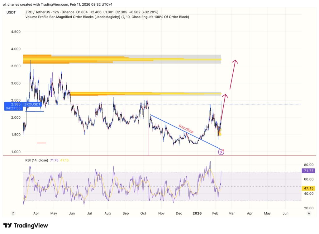 cours du ZRO en 12H avec order block et RSI