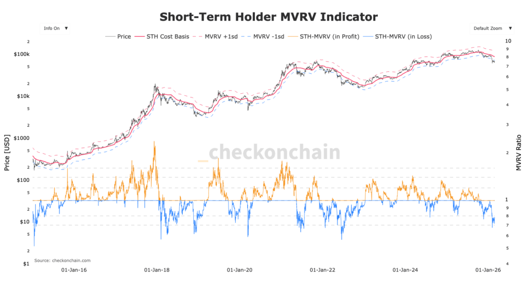cours Bitcoin avec short term holders MVRV indicator 