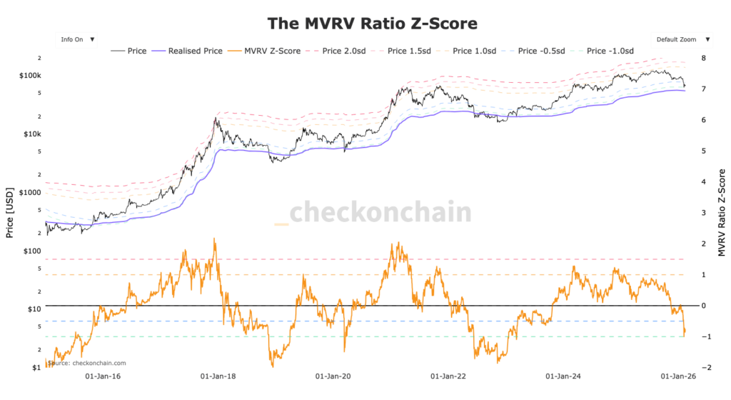 cours du Bitcoin avec MVRV ratio Z-score