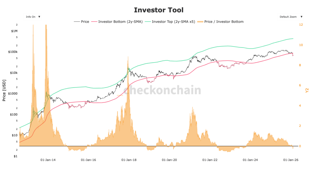 cours du bitcoin avec 2Y SMA en rouge et vert