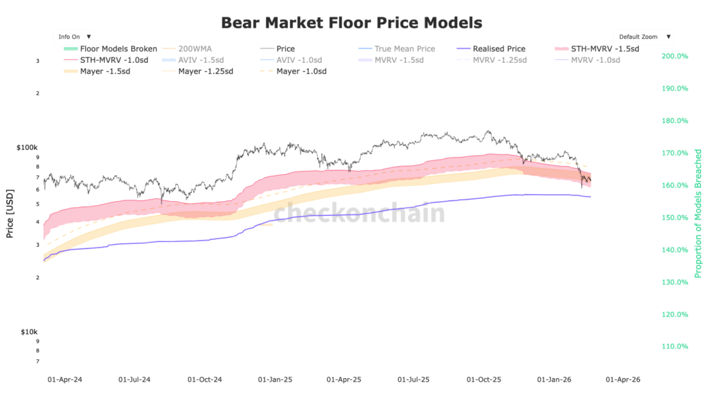 bear market floor price pour Bitcoin avec ligne violette pour le realized price