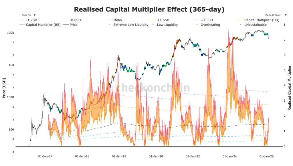 Realized capital multiplier effect Bitcoin avec courbe orange