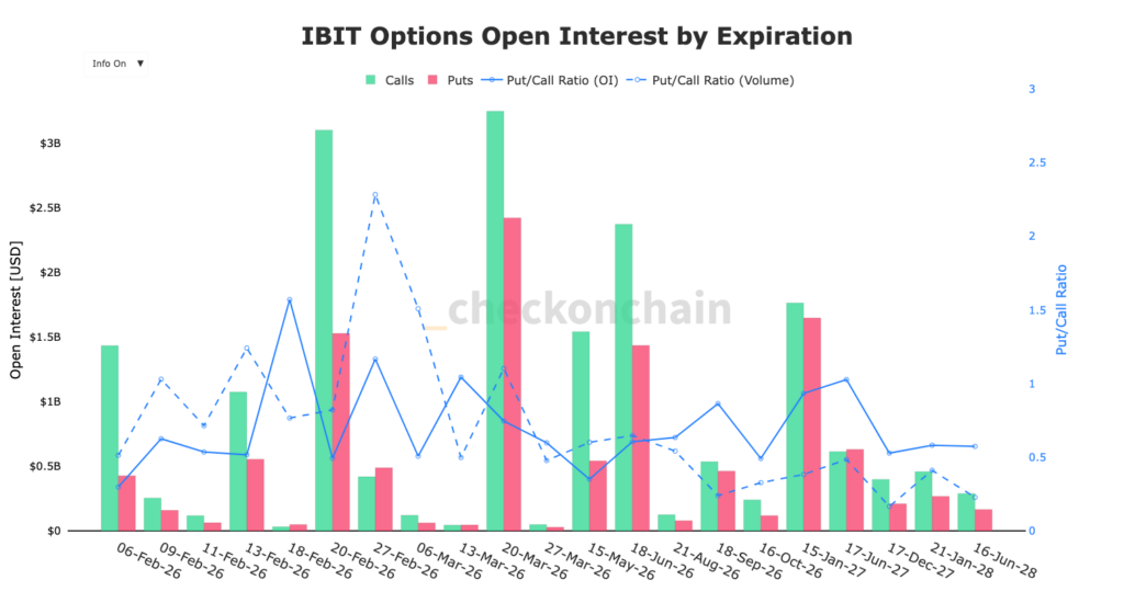 Graphique des IBIT Options Open Inetrest par expiration en colonne svertes et rouges