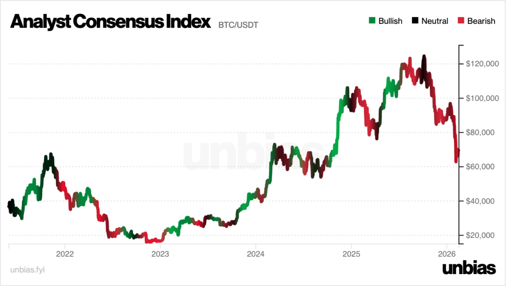 Graphique du consensus entre analystes cryptos sur l'état du marché avec zones rouge pour bearish et verte pour bullish et noire pour neutre