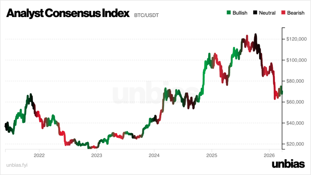 Analyst consensus index avec vert pour bullish et rouge pour bearish et noir pour neutral