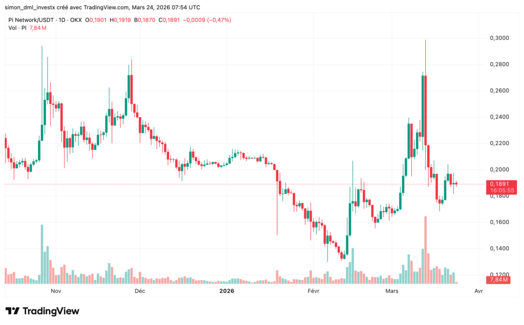 Graphique journalier du **Pi Network (PI/USDT)** montrant une **phase de consolidation autour des 0,19 $** après une forte volatilité, avec des volumes en hausse et une structure suggérant une **possible formation de retournement haussier** à proximité d’une zone clé.
