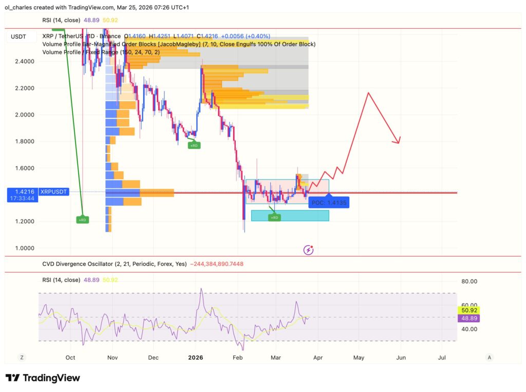 cours du XRP en 1 jour avec order block et RSI et VPFR