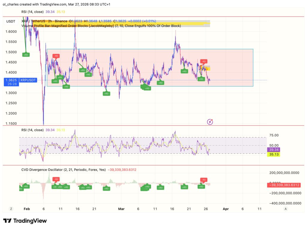 cours du XRP en 2 heures avec order blocks et cvd